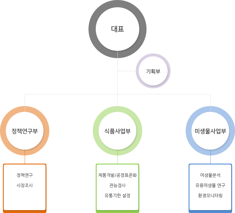 조직도